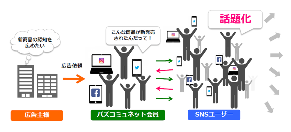 バズコミュネットとは？